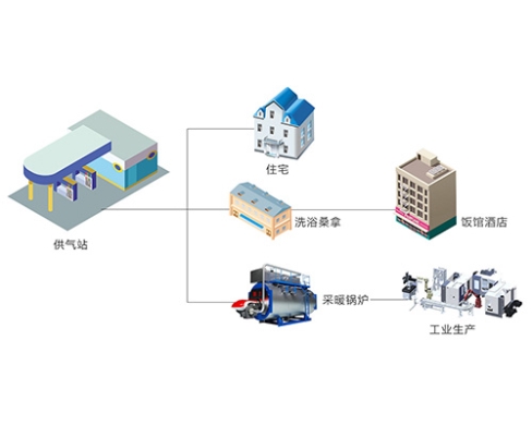 億德人輕烴冷制燃氣供氣輸配示意圖